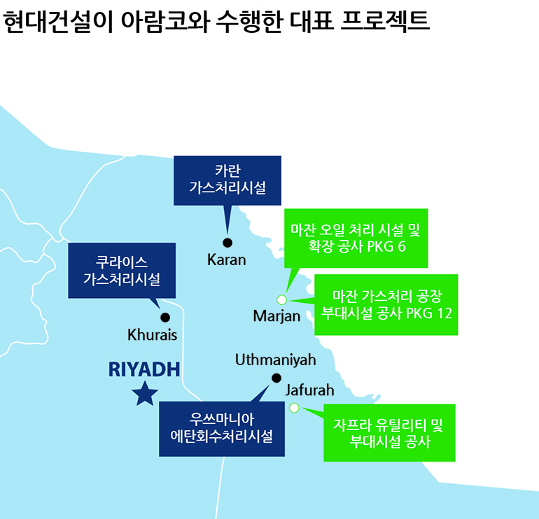 현대건설이 사우디에서 수행한 아람코 대표 프로젝트 위치도. (파란색-준공 프로젝트(카란 가스처리시설, 쿠라이스 가스처리시설, 우쓰마니아 에탄회수처리시설) / 초록색-진행중 프로젝트(마잔 오일 처리 시설 및 확장공사 PKG 6, 마잔 가스처리 공장 부대시설 공사 PKG 12, 자프라 유틸리티 및 부대공사))